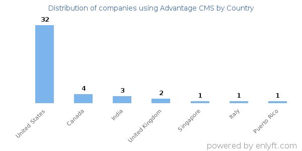 Advantage CMS customers by country