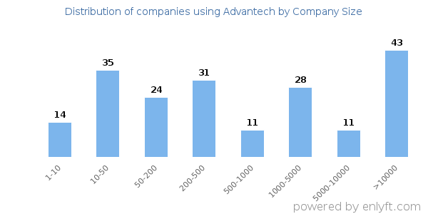 Companies using Advantech, by size (number of employees)