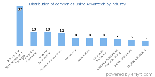 Companies using Advantech - Distribution by industry