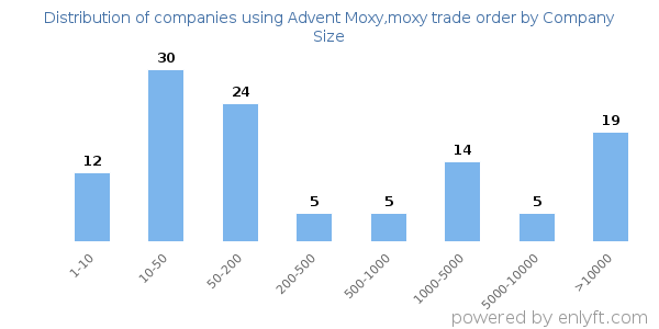 Companies using Advent Moxy,moxy trade order, by size (number of employees)