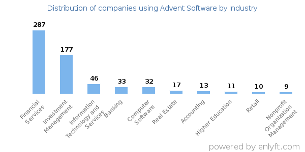 Companies using Advent Software - Distribution by industry