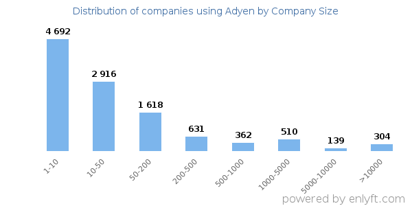 Companies using Adyen, by size (number of employees)