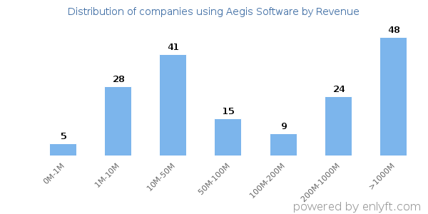 Aegis Software clients - distribution by company revenue