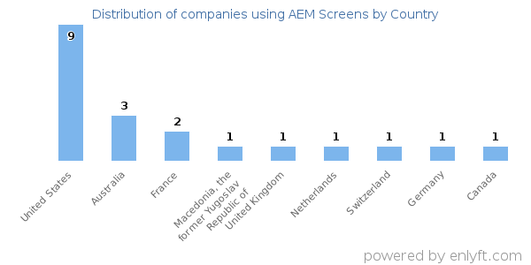 AEM Screens customers by country