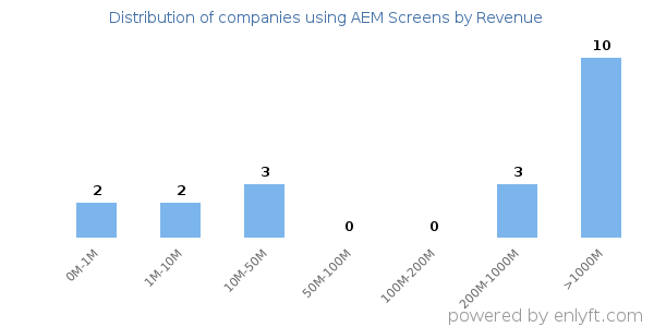 AEM Screens clients - distribution by company revenue
