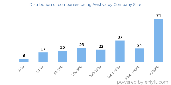 Companies using Aestiva, by size (number of employees)