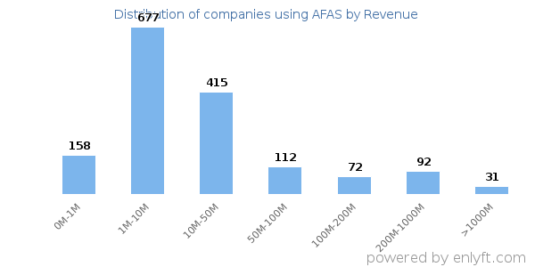AFAS clients - distribution by company revenue