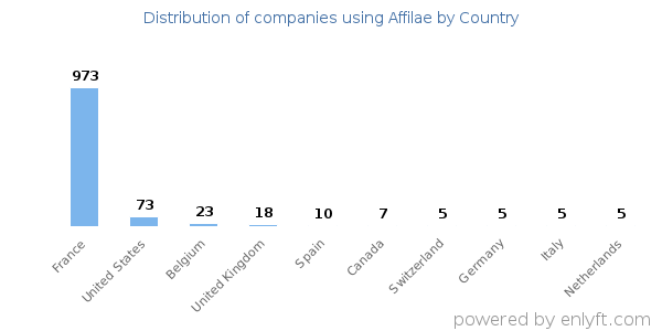 Affilae customers by country