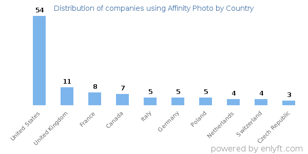 Affinity Photo customers by country