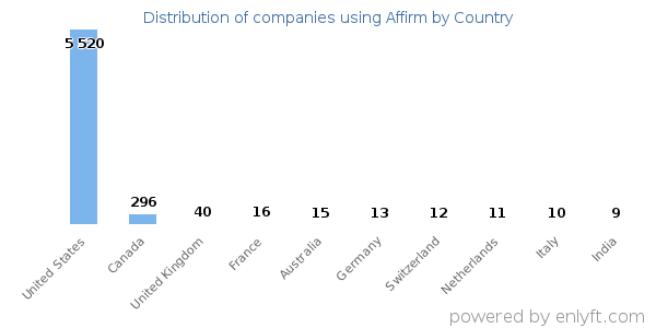 Affirm customers by country