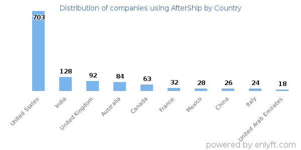 AfterShip customers by country