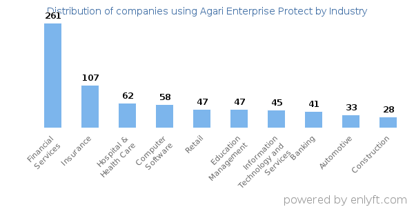 Companies using Agari Enterprise Protect - Distribution by industry
