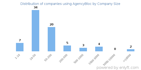 Companies using AgencyBloc, by size (number of employees)