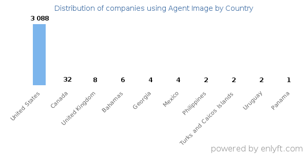 Agent Image customers by country