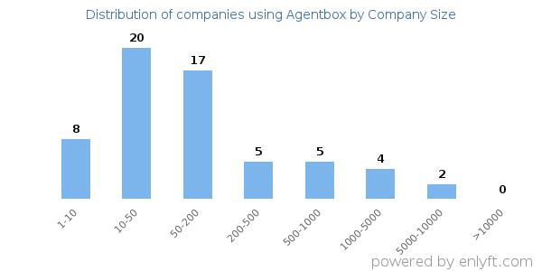 Companies using Agentbox, by size (number of employees)