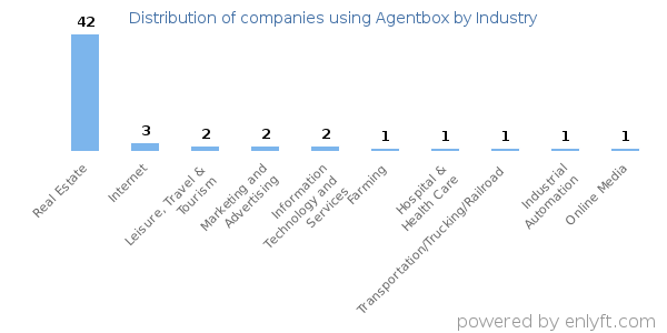 Companies using Agentbox - Distribution by industry