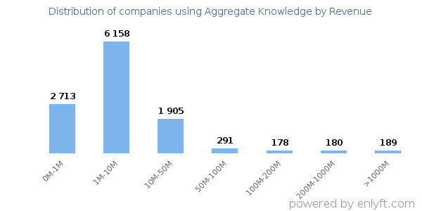 Aggregate Knowledge clients - distribution by company revenue
