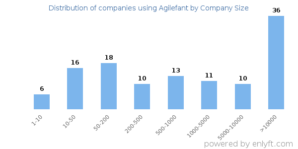 Companies using Agilefant, by size (number of employees)