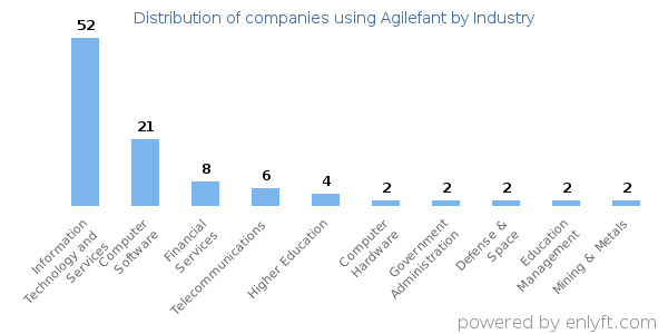 Companies using Agilefant - Distribution by industry