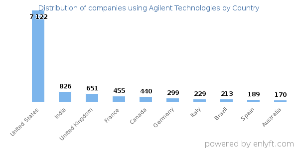 Agilent Technologies customers by country