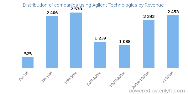 Agilent Technologies clients - distribution by company revenue