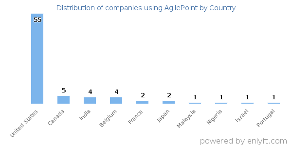 AgilePoint customers by country