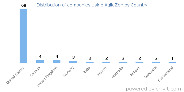 AgileZen customers by country