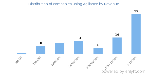 Agiliance clients - distribution by company revenue