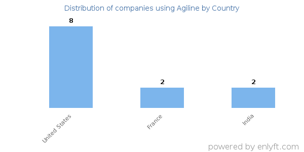 Agiline customers by country