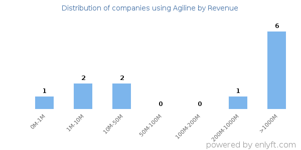 Agiline clients - distribution by company revenue