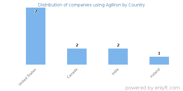 Agiliron customers by country