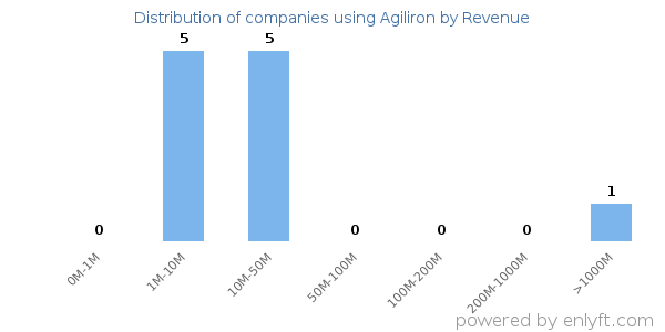 Agiliron clients - distribution by company revenue