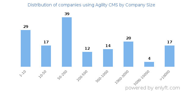 Companies using Agility CMS, by size (number of employees)