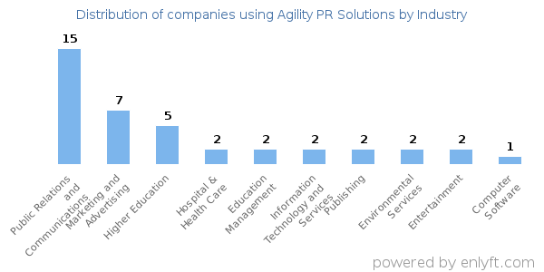 Companies using Agility PR Solutions - Distribution by industry