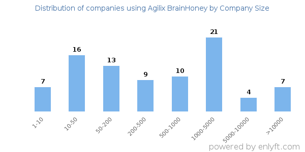 Companies using Agilix BrainHoney, by size (number of employees)