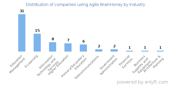 Companies using Agilix BrainHoney - Distribution by industry