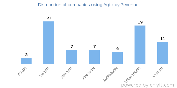 Agilix clients - distribution by company revenue