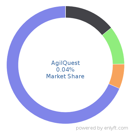 AgilQuest market share in Real Estate & Property Management is about 0.04%