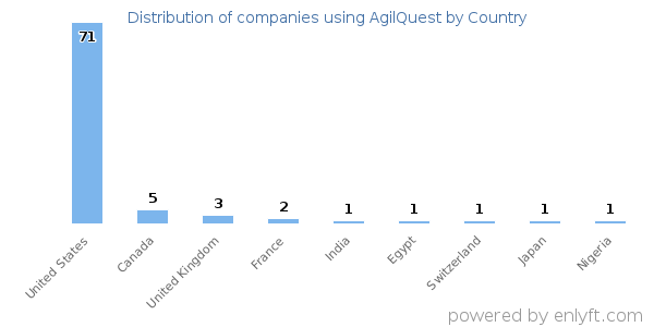 AgilQuest customers by country