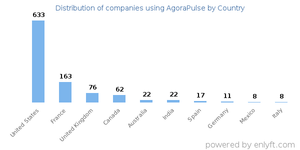 AgoraPulse customers by country