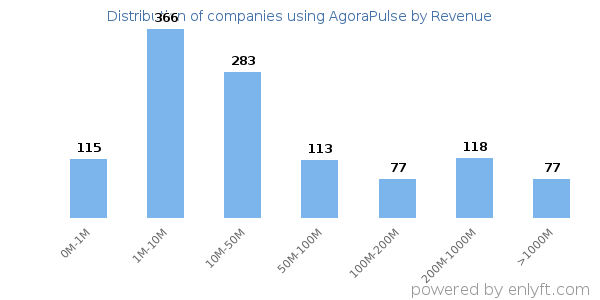AgoraPulse clients - distribution by company revenue