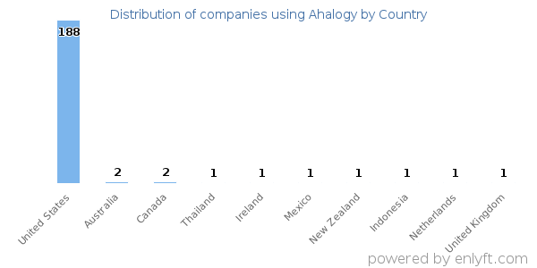 Ahalogy customers by country