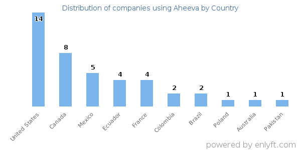 Aheeva customers by country