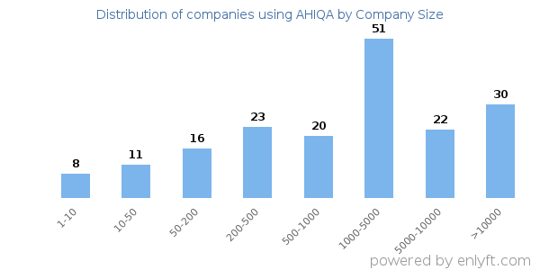 Companies using AHIQA, by size (number of employees)