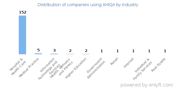 Companies using AHIQA - Distribution by industry