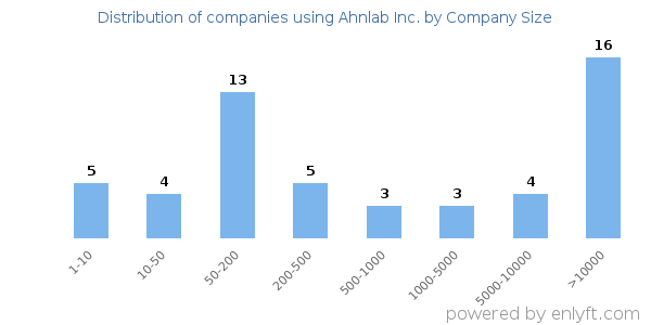 Companies using Ahnlab Inc., by size (number of employees)