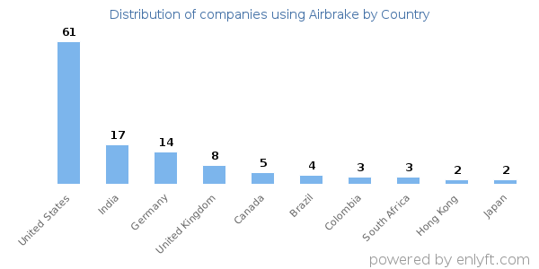 Airbrake customers by country