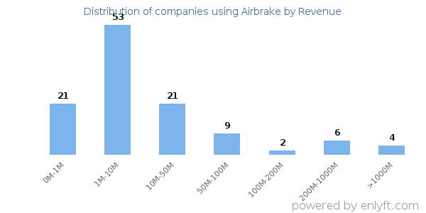 Airbrake clients - distribution by company revenue