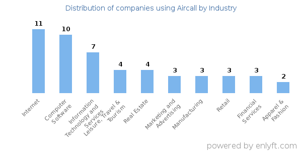 Companies using Aircall - Distribution by industry