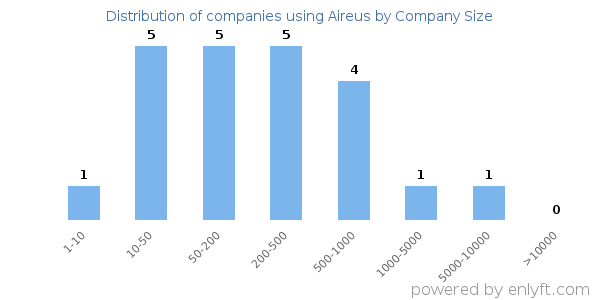 Companies using Aireus, by size (number of employees)